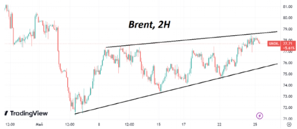 Котировки нефти марки Brent в середине недели поднялись до $78/барр